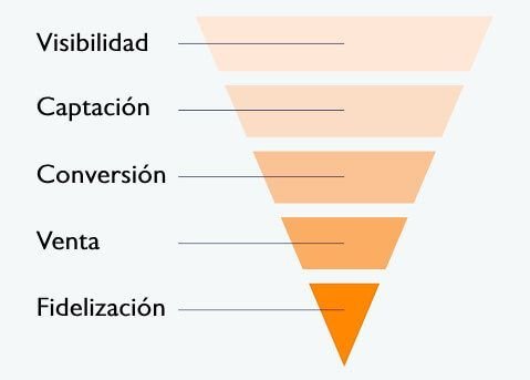 Estrategia Full Funnel